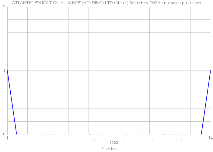 ATLANTIC EDUCATION ALLIANCE (HOLDING) LTD (Malta) Searches 2024 