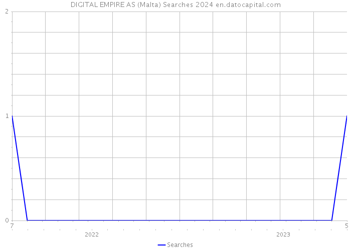 DIGITAL EMPIRE AS (Malta) Searches 2024 