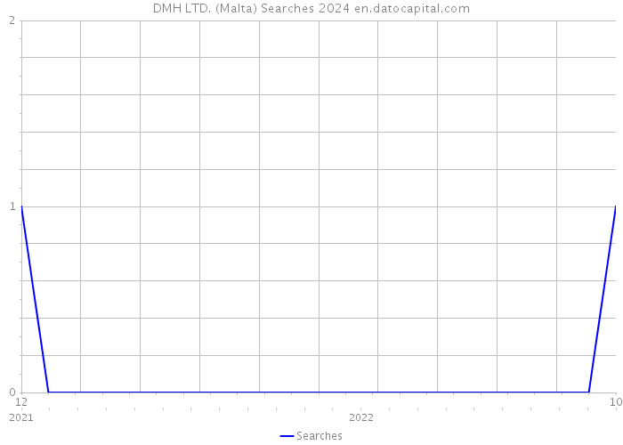 DMH LTD. (Malta) Searches 2024 