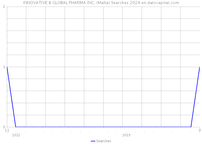 INNOVATIVE & GLOBAL PHARMA INC. (Malta) Searches 2024 