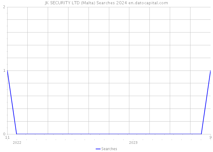 JK SECURITY LTD (Malta) Searches 2024 