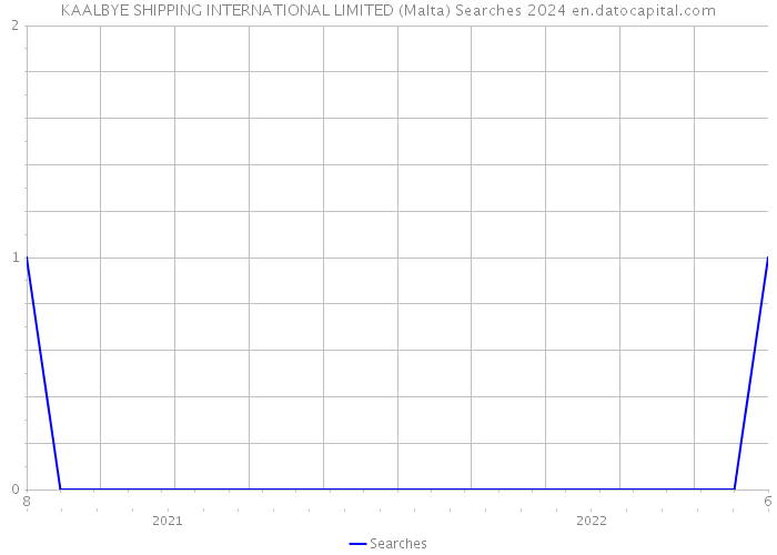 KAALBYE SHIPPING INTERNATIONAL LIMITED (Malta) Searches 2024 