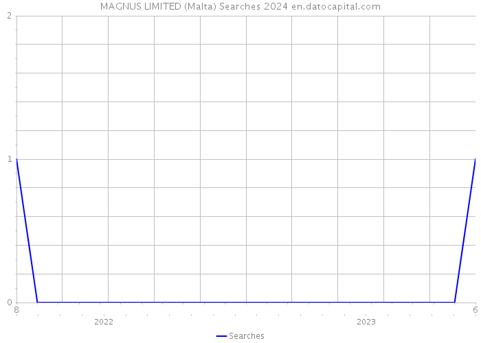 MAGNUS LIMITED (Malta) Searches 2024 