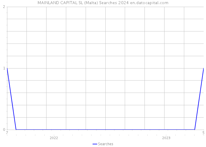 MAINLAND CAPITAL SL (Malta) Searches 2024 