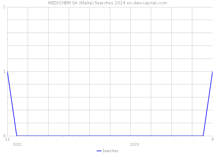 MEDICHEM SA (Malta) Searches 2024 