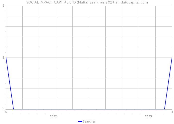 SOCIAL IMPACT CAPITAL LTD (Malta) Searches 2024 