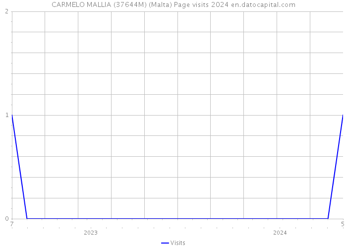 CARMELO MALLIA (37644M) (Malta) Page visits 2024 
