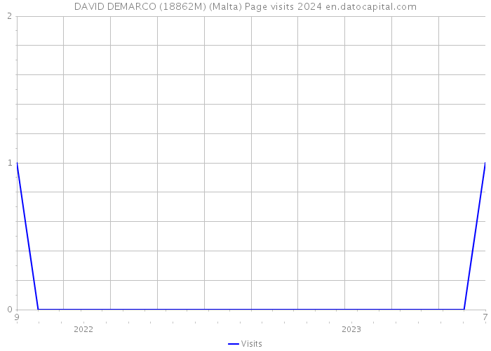 DAVID DEMARCO (18862M) (Malta) Page visits 2024 