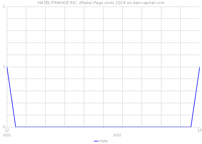 HAZEL FINANCE INC. (Malta) Page visits 2024 