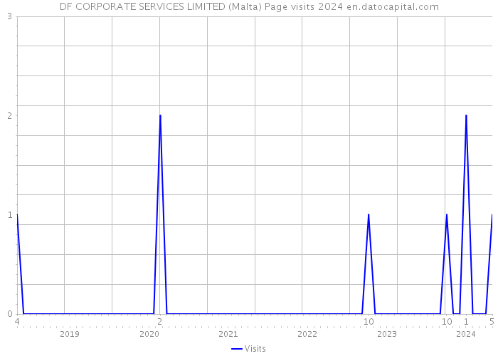 DF CORPORATE SERVICES LIMITED (Malta) Page visits 2024 