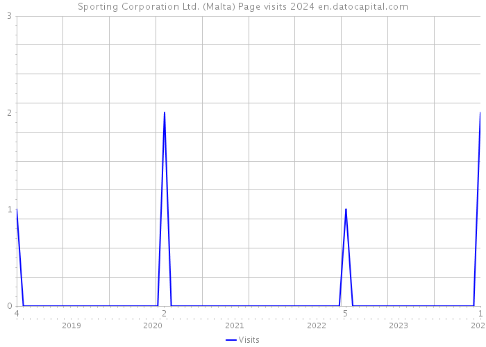 Sporting Corporation Ltd. (Malta) Page visits 2024 