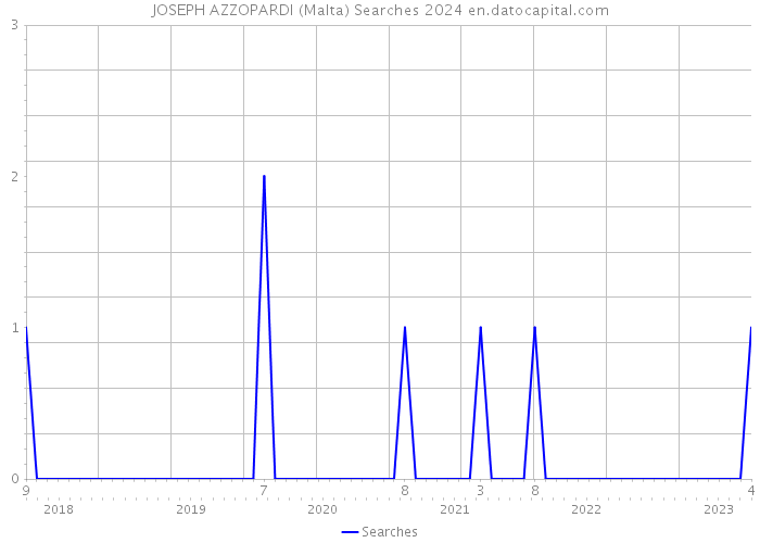JOSEPH AZZOPARDI (Malta) Searches 2024 