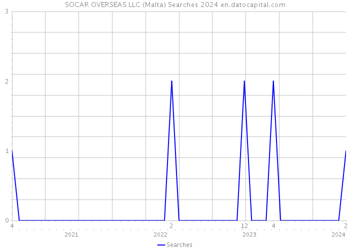 SOCAR OVERSEAS LLC (Malta) Searches 2024 