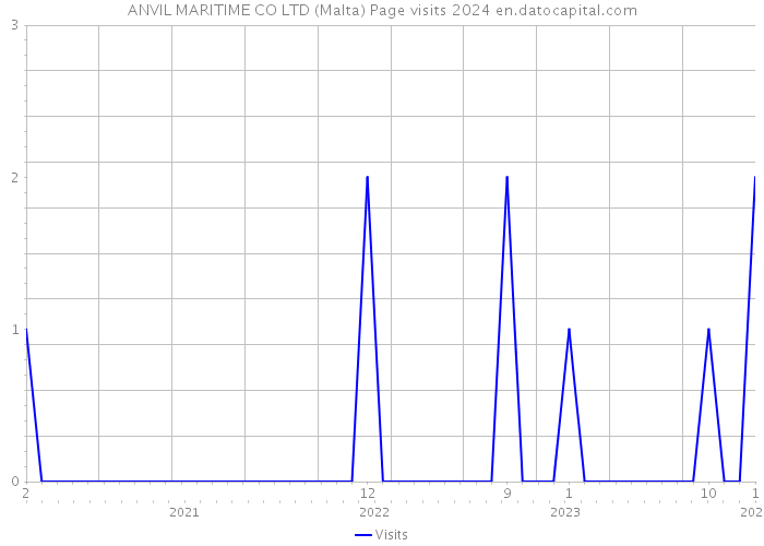 ANVIL MARITIME CO LTD (Malta) Page visits 2024 