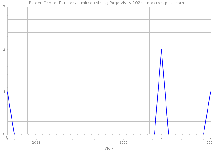 Balder Capital Partners Limited (Malta) Page visits 2024 