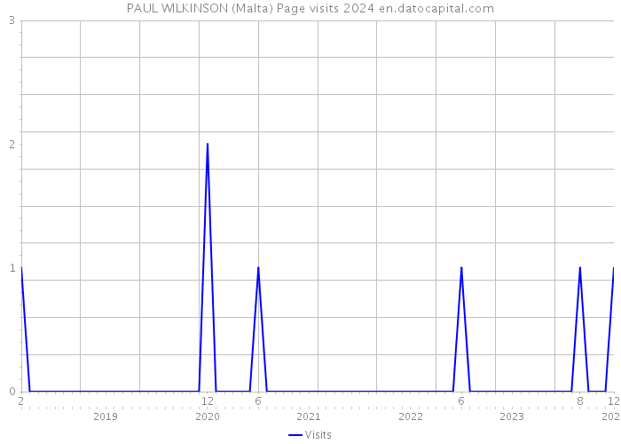 PAUL WILKINSON (Malta) Page visits 2024 