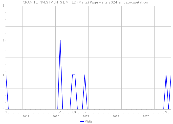 GRANITE INVESTMENTS LIMITED (Malta) Page visits 2024 