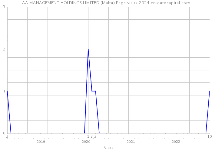 AA MANAGEMENT HOLDINGS LIMITED (Malta) Page visits 2024 