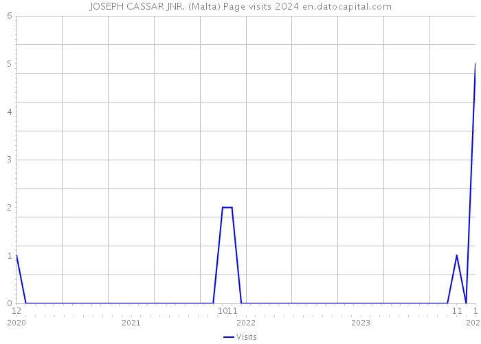 JOSEPH CASSAR JNR. (Malta) Page visits 2024 