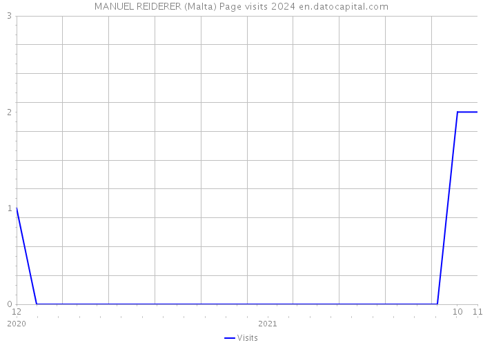 MANUEL REIDERER (Malta) Page visits 2024 