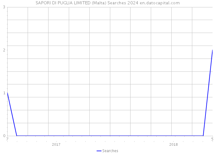 SAPORI DI PUGLIA LIMITED (Malta) Searches 2024 