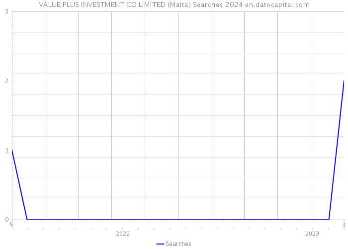 VALUE PLUS INVESTMENT CO LIMITED (Malta) Searches 2024 
