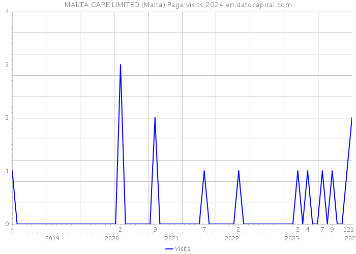 MALTA CARE LIMITED (Malta) Page visits 2024 