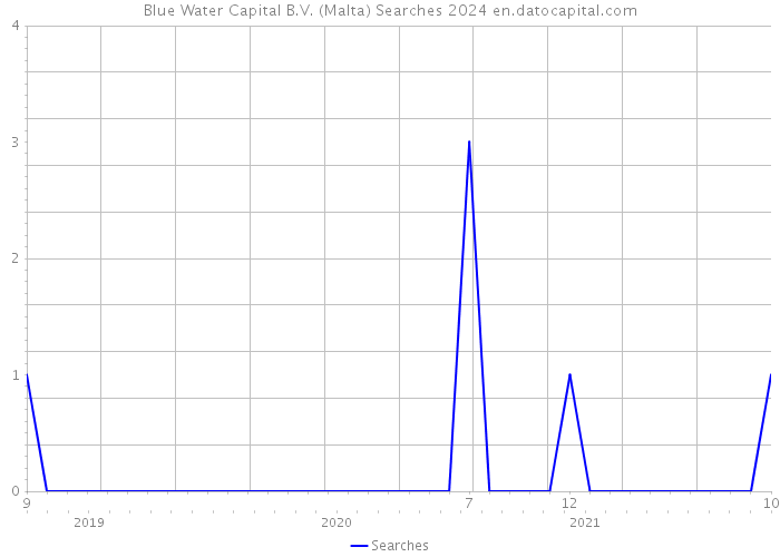 Blue Water Capital B.V. (Malta) Searches 2024 