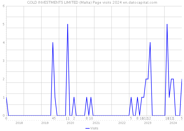 GOLD INVESTMENTS LIMITED (Malta) Page visits 2024 