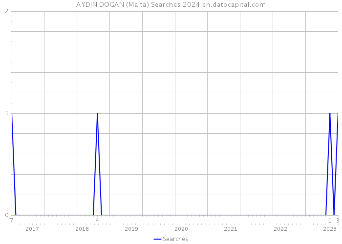 AYDIN DOGAN (Malta) Searches 2024 
