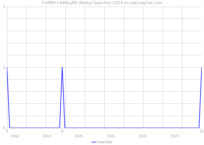 KAREN CAMILLERI (Malta) Searches 2024 