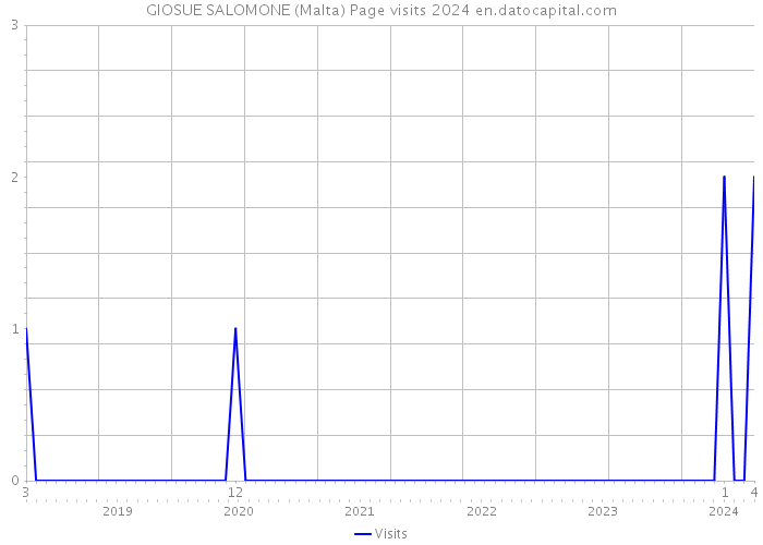 GIOSUE SALOMONE (Malta) Page visits 2024 