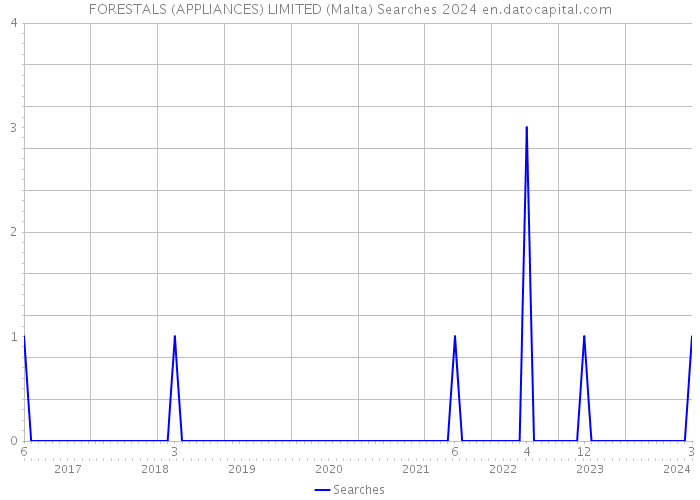 FORESTALS (APPLIANCES) LIMITED (Malta) Searches 2024 