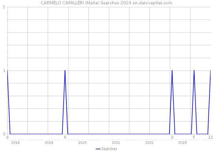 CARMELO CAMILLERI (Malta) Searches 2024 