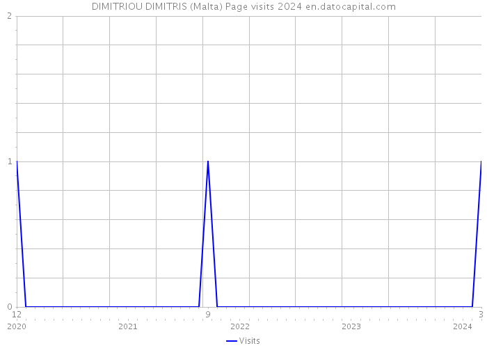 DIMITRIOU DIMITRIS (Malta) Page visits 2024 