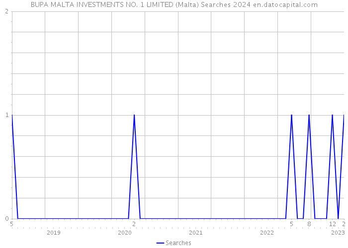 BUPA MALTA INVESTMENTS NO. 1 LIMITED (Malta) Searches 2024 