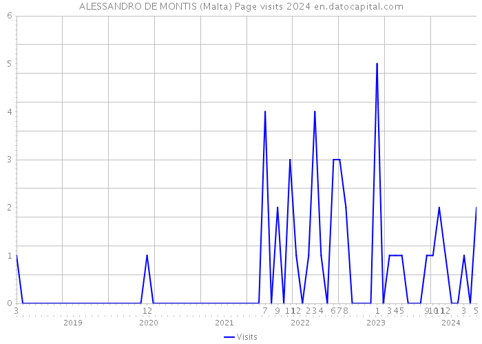 ALESSANDRO DE MONTIS (Malta) Page visits 2024 