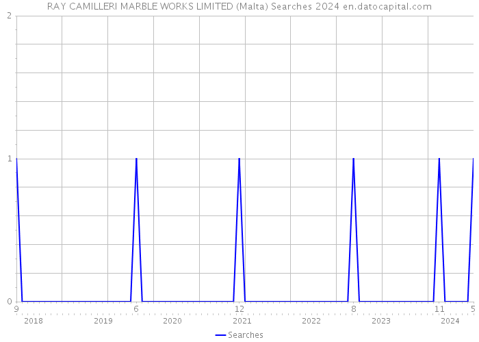 RAY CAMILLERI MARBLE WORKS LIMITED (Malta) Searches 2024 