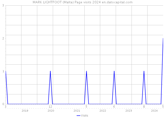 MARK LIGHTFOOT (Malta) Page visits 2024 