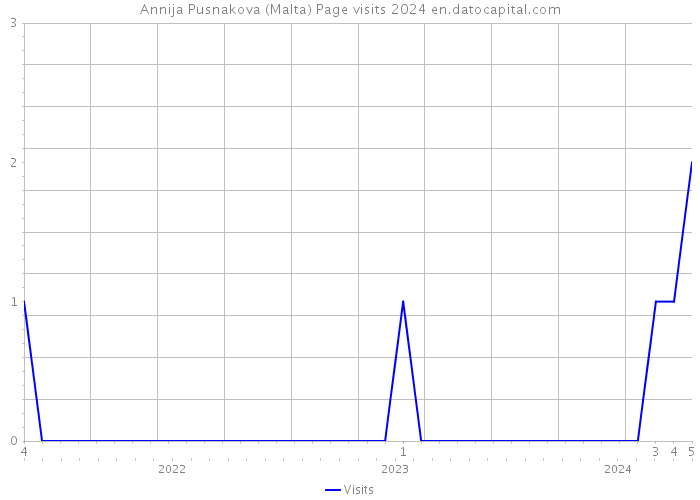 Annija Pusnakova (Malta) Page visits 2024 