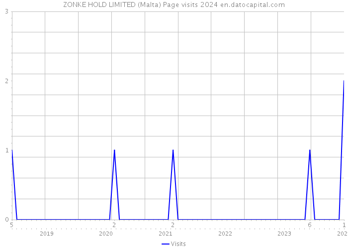 ZONKE HOLD LIMITED (Malta) Page visits 2024 