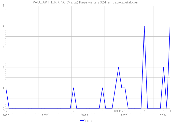 PAUL ARTHUR KING (Malta) Page visits 2024 