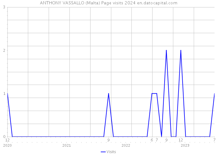 ANTHONY VASSALLO (Malta) Page visits 2024 