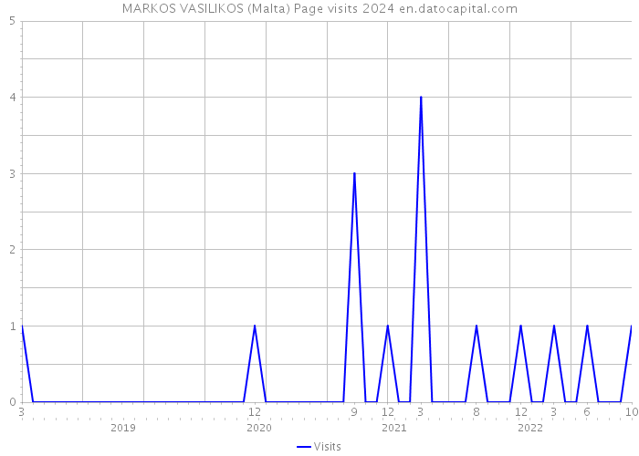 MARKOS VASILIKOS (Malta) Page visits 2024 