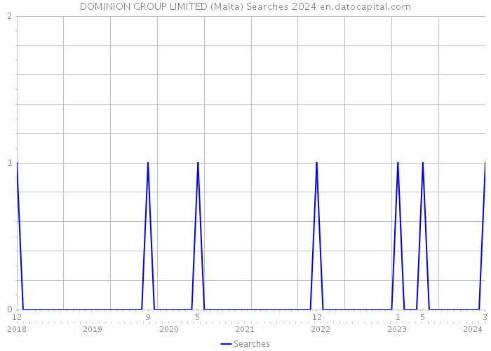 DOMINION GROUP LIMITED (Malta) Searches 2024 