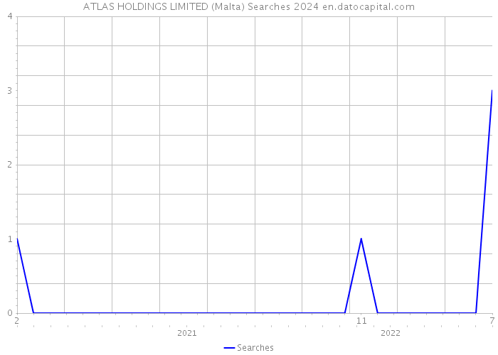 ATLAS HOLDINGS LIMITED (Malta) Searches 2024 