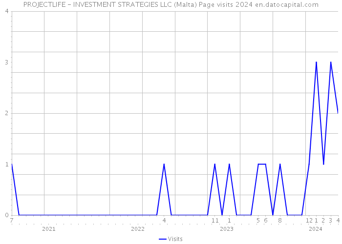 PROJECTLIFE - INVESTMENT STRATEGIES LLC (Malta) Page visits 2024 