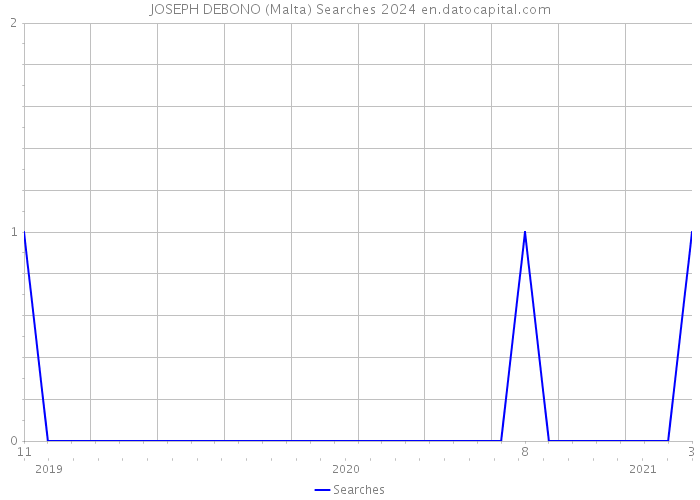 JOSEPH DEBONO (Malta) Searches 2024 