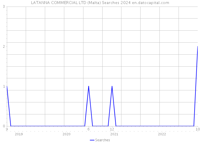LATANNA COMMERCIAL LTD (Malta) Searches 2024 