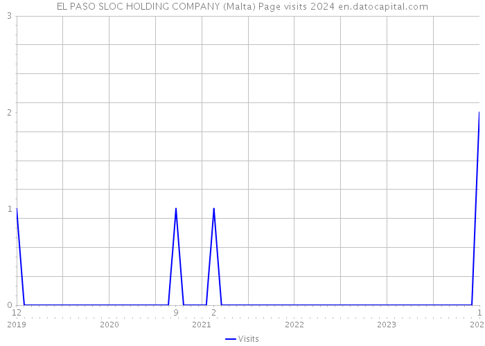 EL PASO SLOC HOLDING COMPANY (Malta) Page visits 2024 